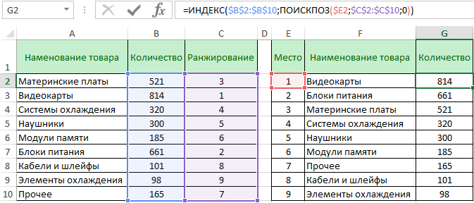 Ранжирование товаров по количеству.