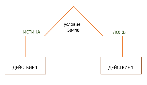 схема принципа работы ЕСЛИ