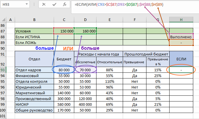 абсолютные расходы больше Бюджет