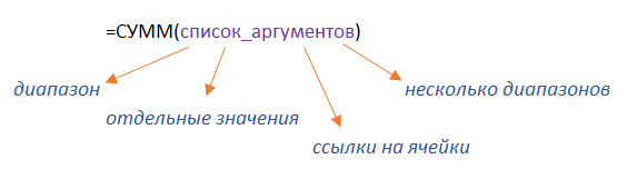 работает функция СУММ