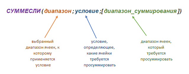 синтаксис СУММЕСЛИ