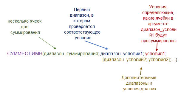 как использовать СУММЕСЛИМН