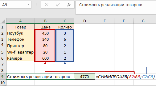 тоимость реализации товаров