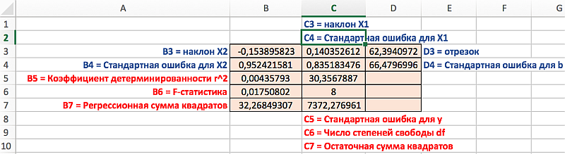 Распределение статистик в таблице.