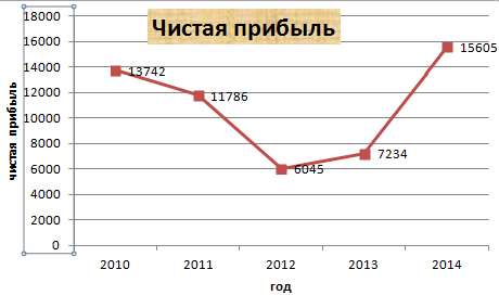 Как на графике в excel добавить уравнение