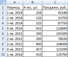 Данные по продажам.