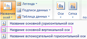 Подписи вертикальных осей.