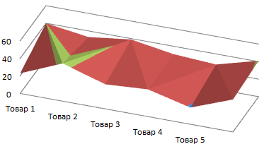 Поверхностная диаграмма.
