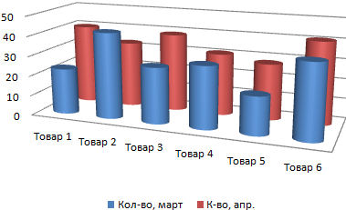 Диаграмма объемная коническая