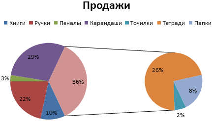 Как сделать диаграмму по таблице в презентации