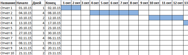 Диаграмма ганта в excel пошагово как построить
