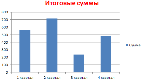 График итоговые суммы.