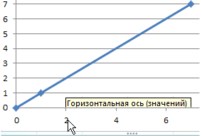 Горизонтальная ось (значений).