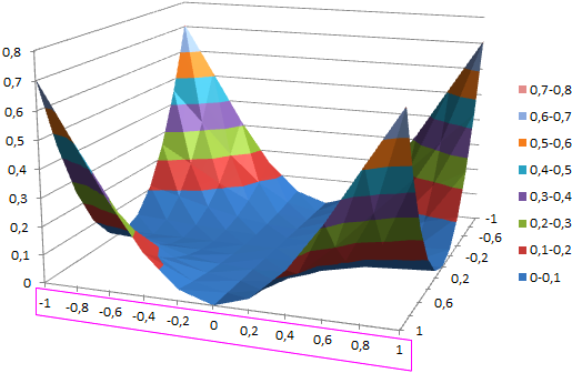 Как построить поверхность в excel по уравнению