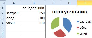 Разрезная круговая диаграмма.