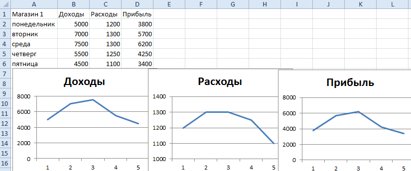 Доходы Расходы Прибыль.