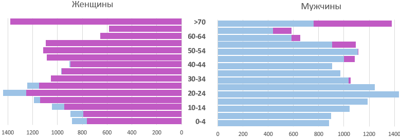 Как построить половозрастную пирамиду в excel