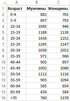 Как построить половозрастную пирамиду в excel