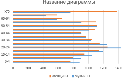 по умолчанию диаграмму.