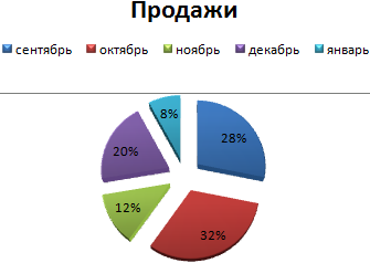 Продажи в процентах.