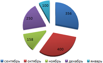 Значения на диаграмме.