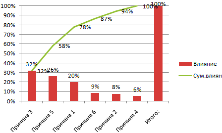 Результат графика Парето.