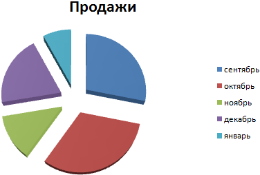 Как построить круговую диаграмму в excel по данным таблицы огэ