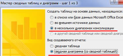 Сводная диаграмма со сводной таблицей.