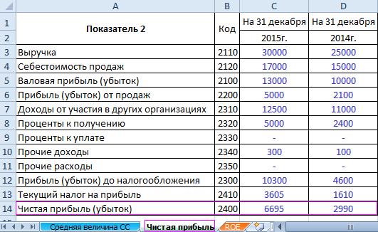 Чистая прибыль выручка от продаж