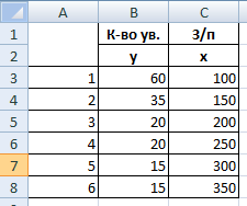 Уравнение линейной регрессии по корреляционной таблице