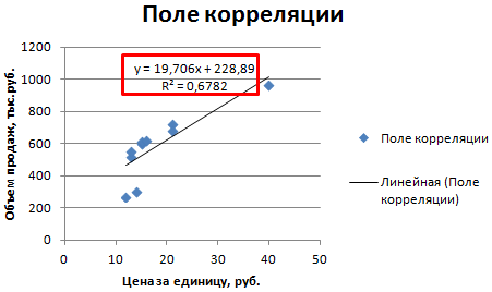 Уравнение линейной регрессии по корреляционной таблице