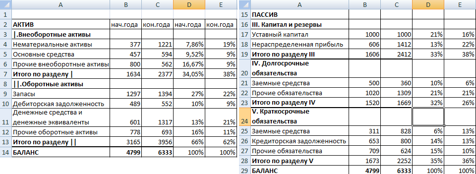 Значения на начало и на конец года.