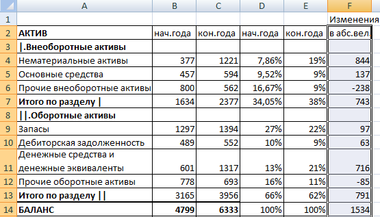 Значения на начало и на конец года.