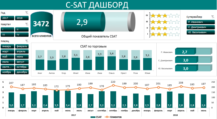 Шаблон Дашборда CSAT.