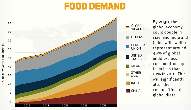 Рост мирового спроса на еду