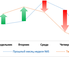 grafik-sravneniya-obema-prodaj