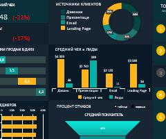 dashbord-konversii-voronki-prodazh