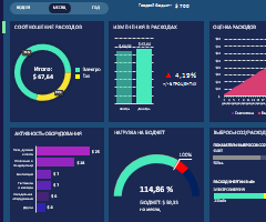 dashbord-s-otchetami-po-energii