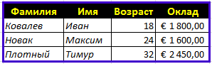 Результат переоформления таблицы.