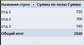 Общий итог по продажам.