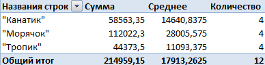 Сумма среднее количество.