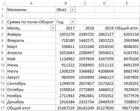 Пример сводной таблицы по умолчанию.