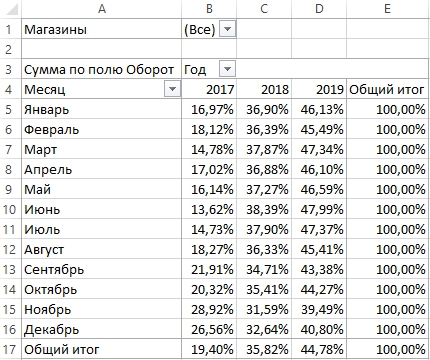 Доли в процентах по строкам.